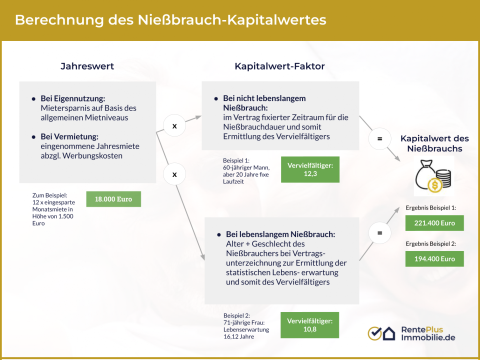Bewertung Von Nießbrauch