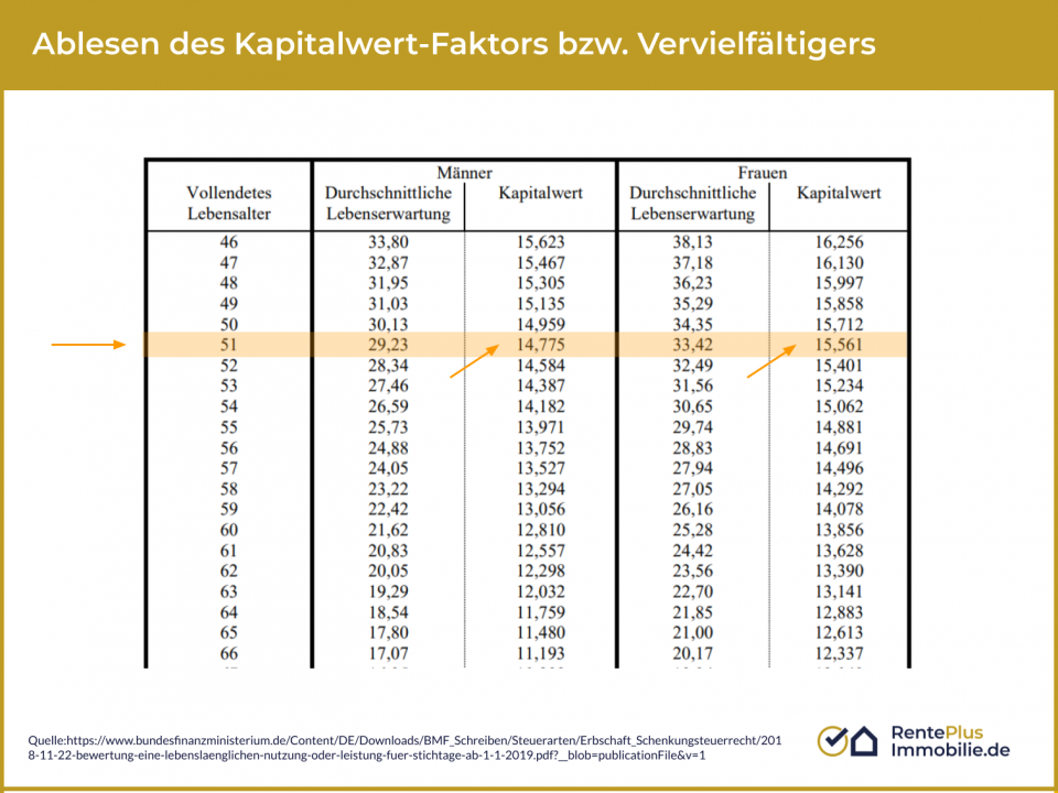 Jahreswert Nießbrauch Tabelle
