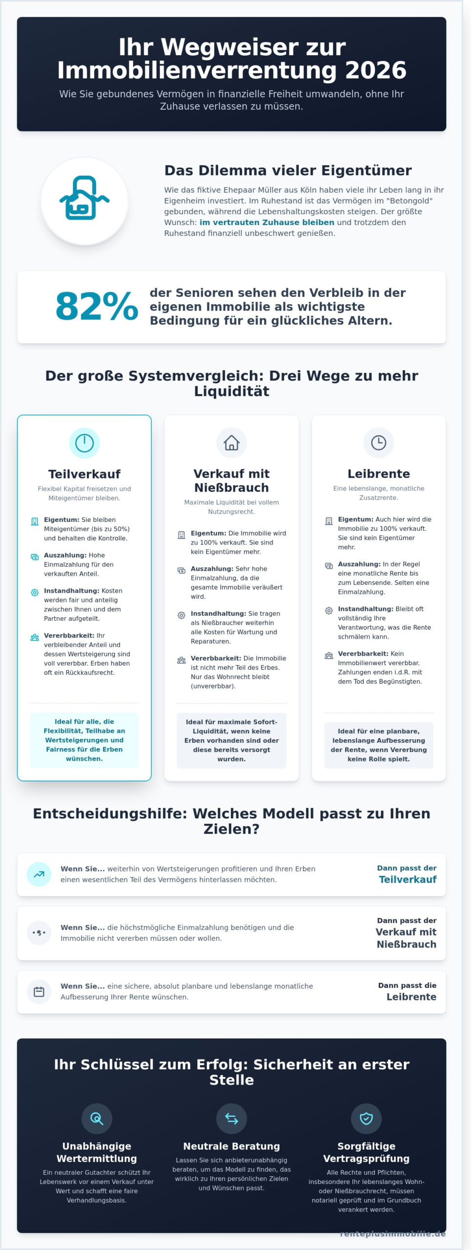 Alternativen zur Immobilienverrentung: So finden Sie das passende Modell für Ihren Ruhestand 2026