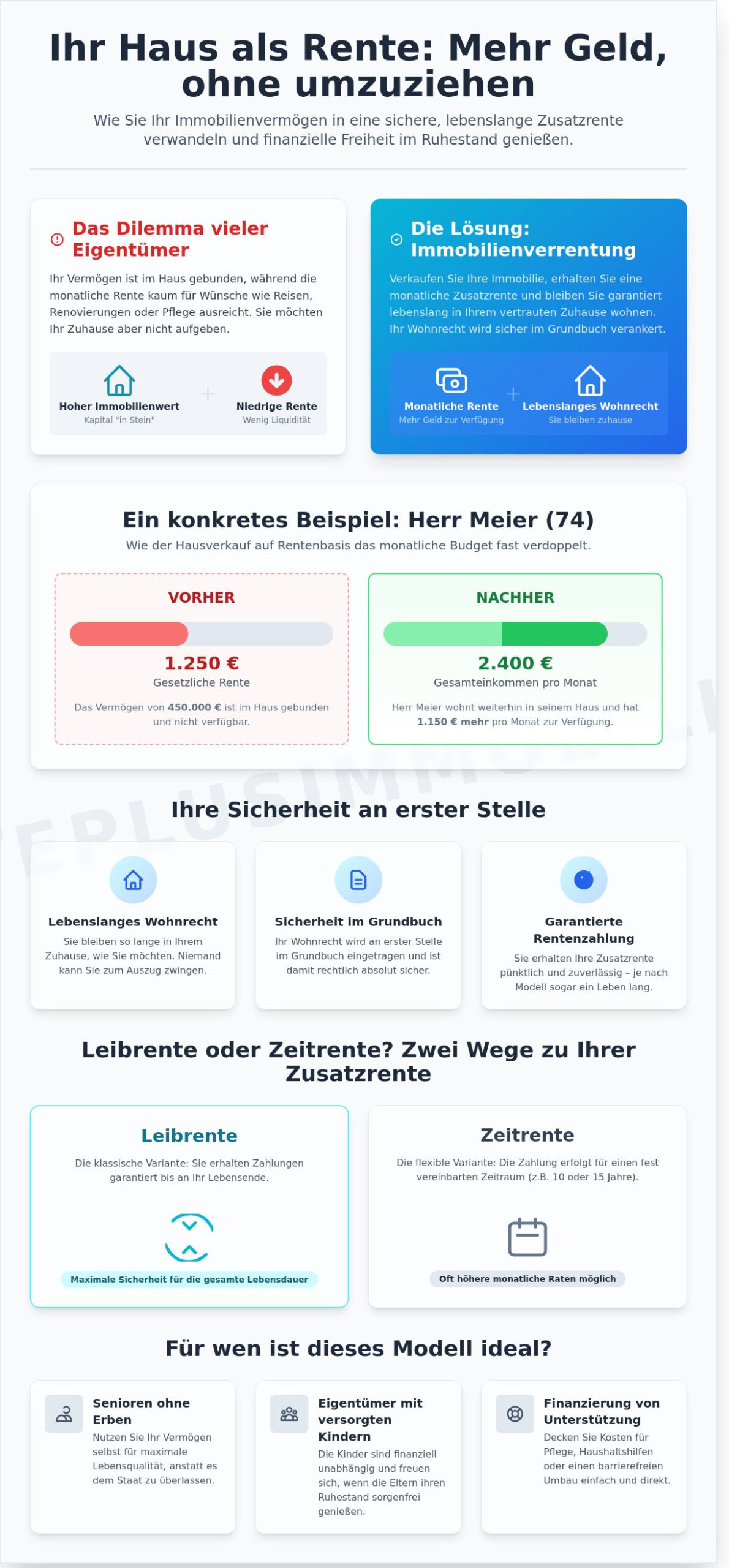Hausverkauf auf Rentenbasis 2026: Ihr Leitfaden für finanzielle Freiheit im eigenen Heim - Infographic