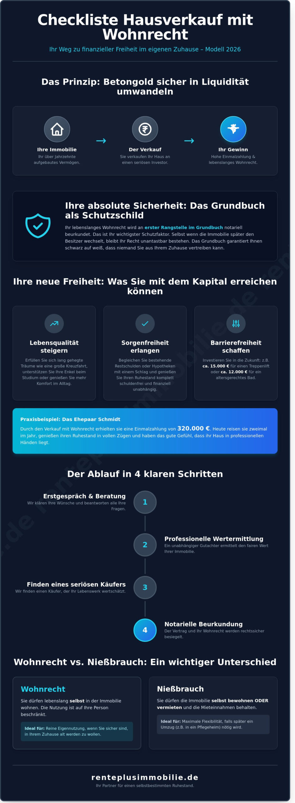 Hausverkauf mit Wohnrecht: Ihre vollständige Checkliste für 2026 - Infographic