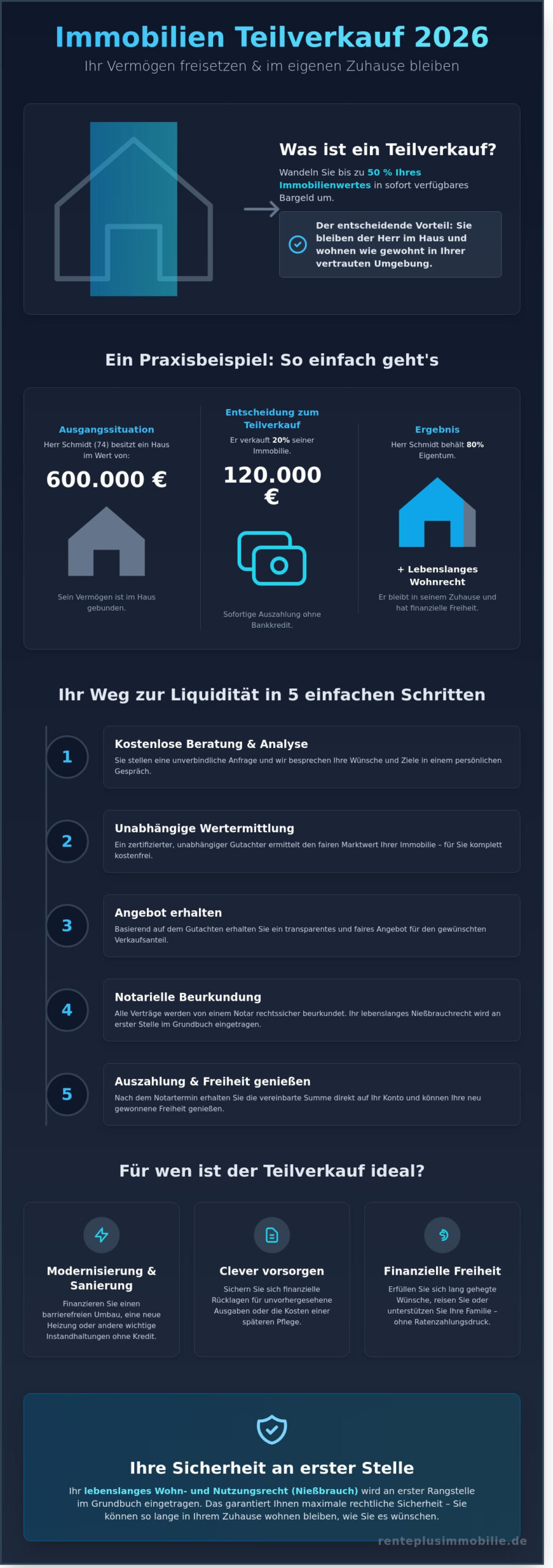 Immobilien Teilverkauf 2026: So wandeln Sie Ihr Haus in Bargeld um und bleiben wohnen - Infographic