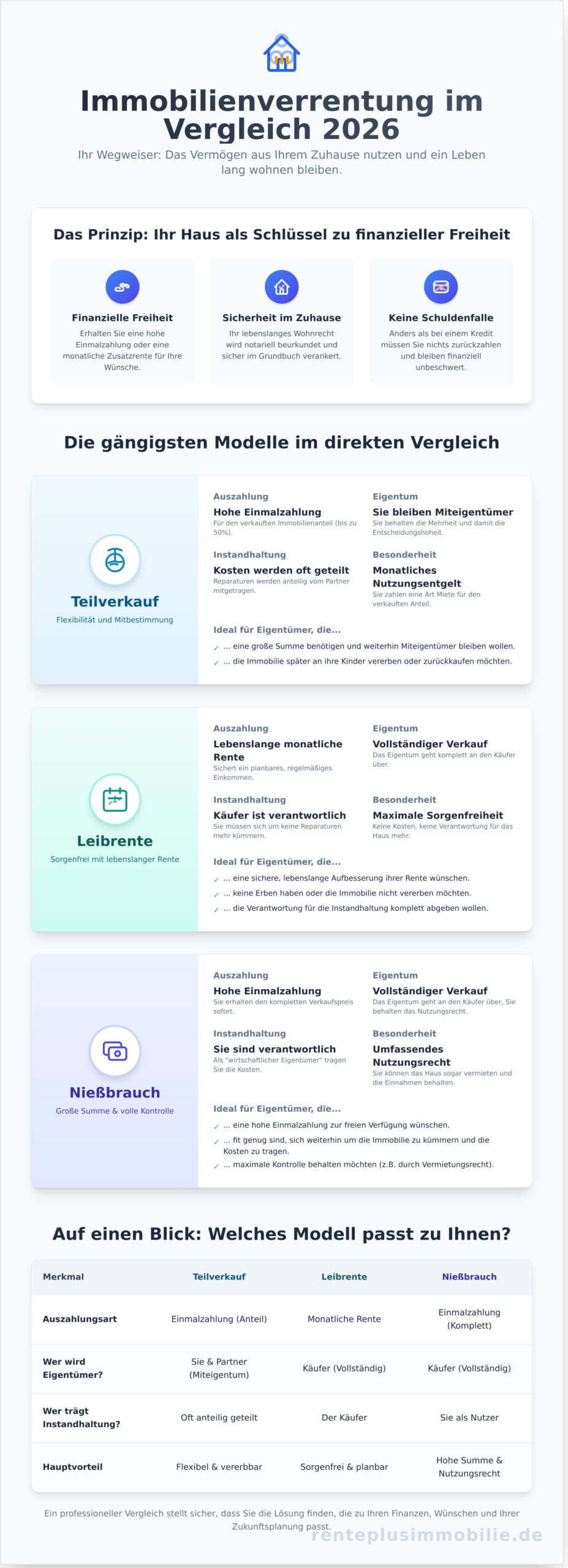 Immobilienverrentung Vergleich 2026: Welches Modell passt zu Ihrem Ruhestand? - Infographic