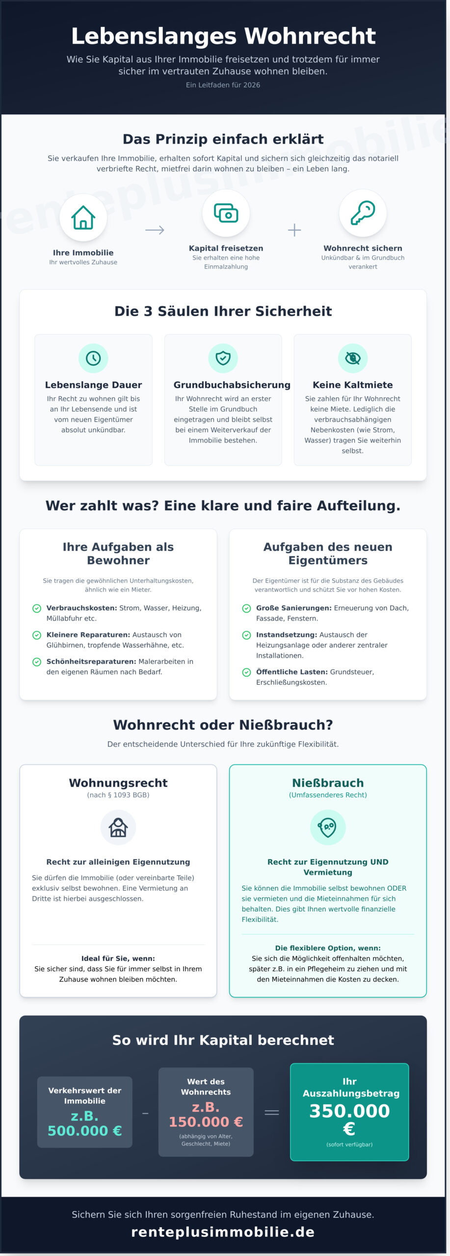 Lebenslanges Wohnrecht: Ihr Leitfaden für Sicherheit und finanzielle Freiheit 2026 - Infographic