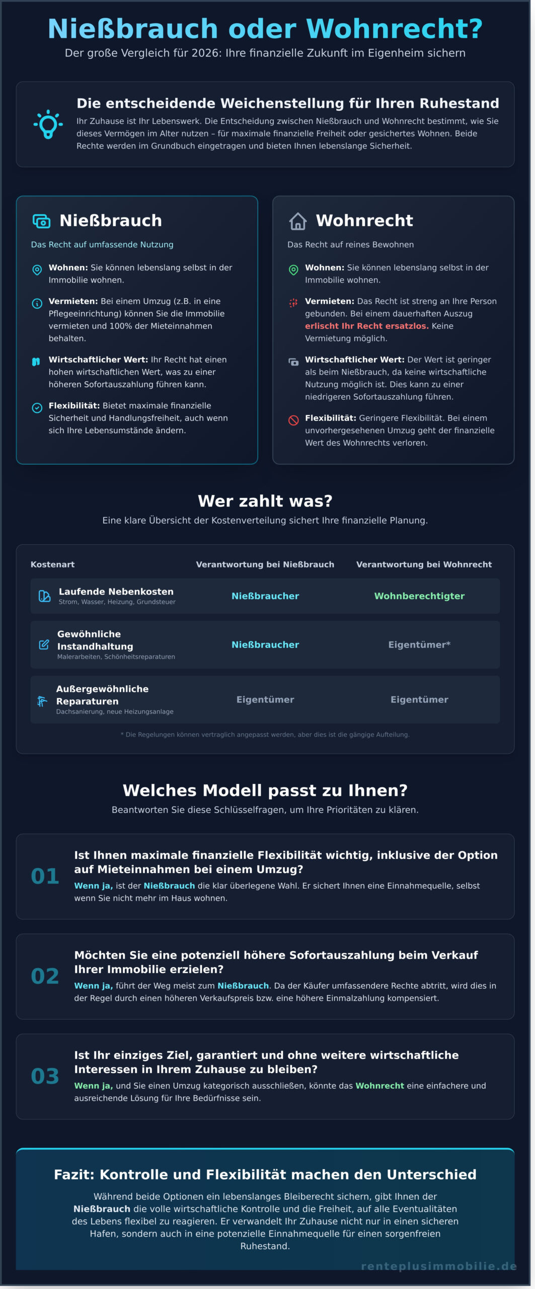 Nießbrauch oder Wohnrecht? Der große Vergleich für Ihr Zuhause 2026 - Infographic