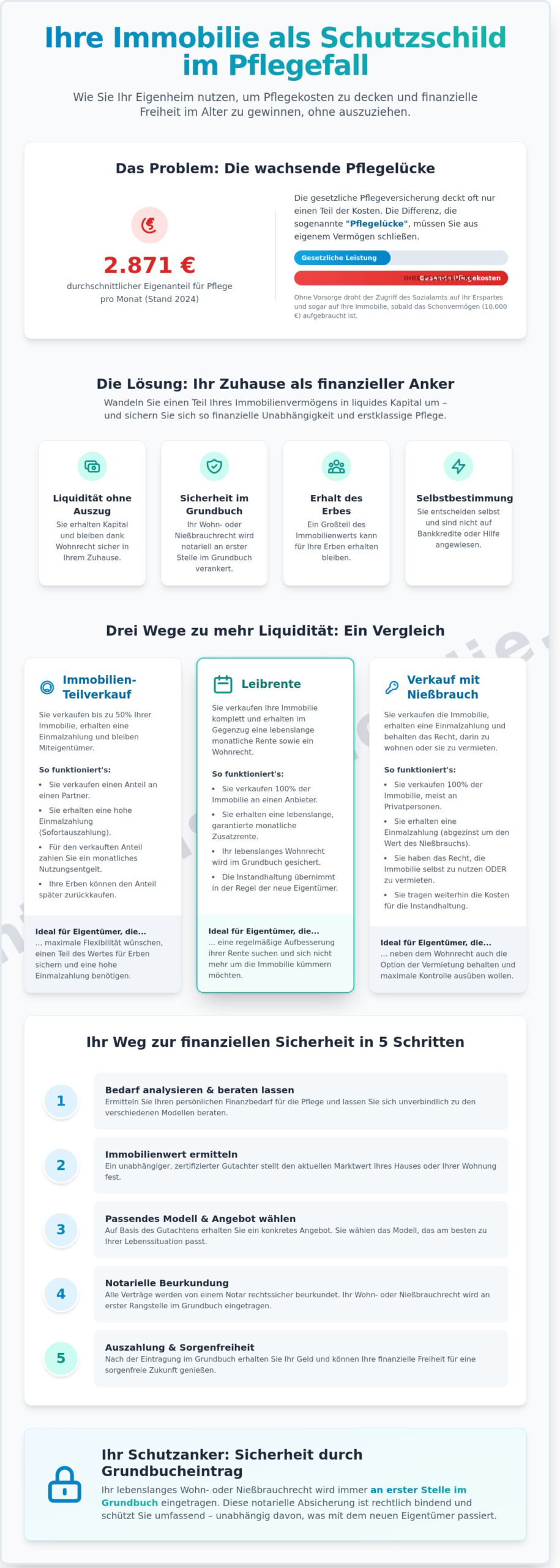 Pflegekosten absichern mit der Immobilie: So nutzen Sie Ihr Eigenheim für die Vorsorge 2026