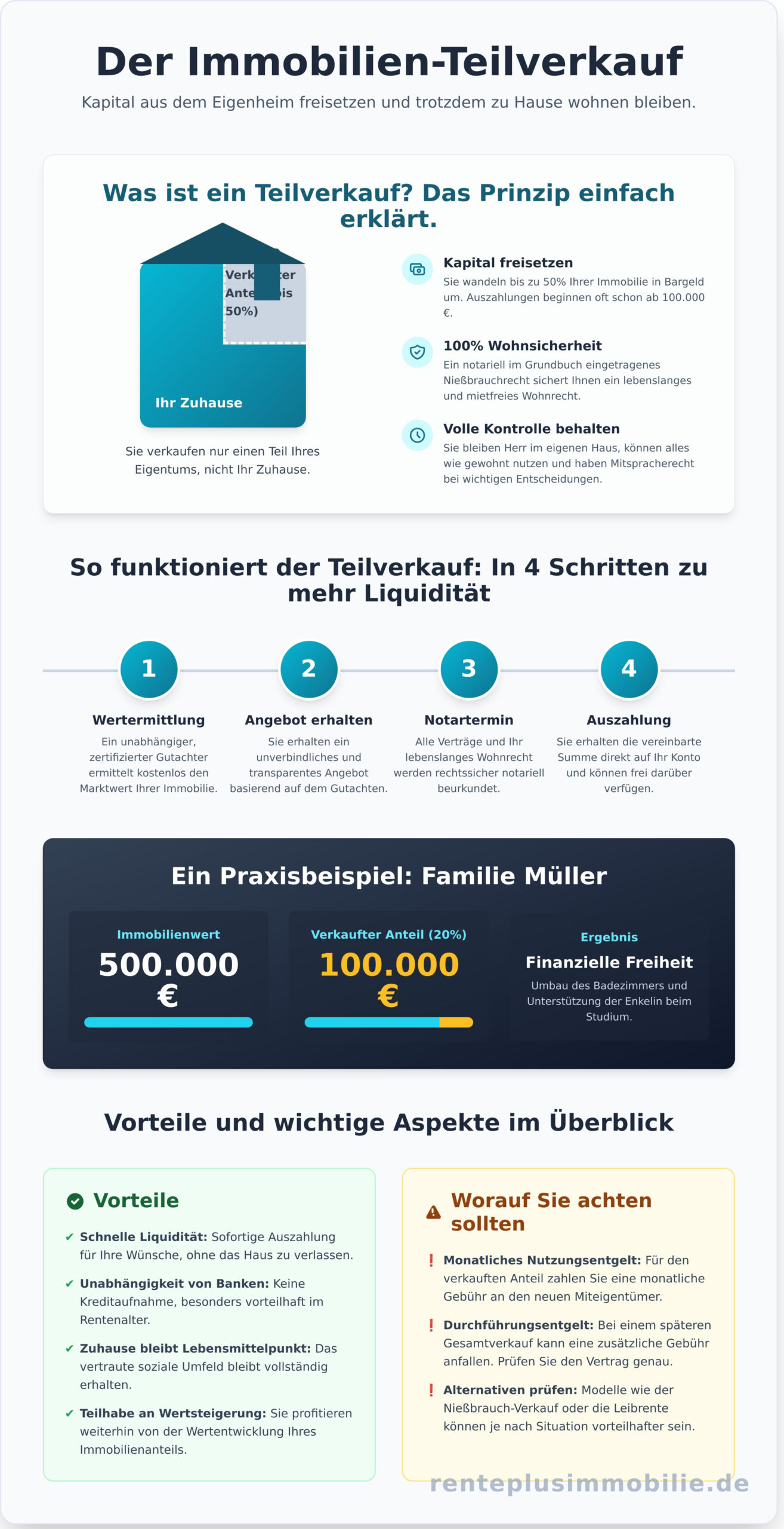 Teilverkauf Haus 2026: Der große Ratgeber für Ihre finanzielle Freiheit im Alter - Infographic
