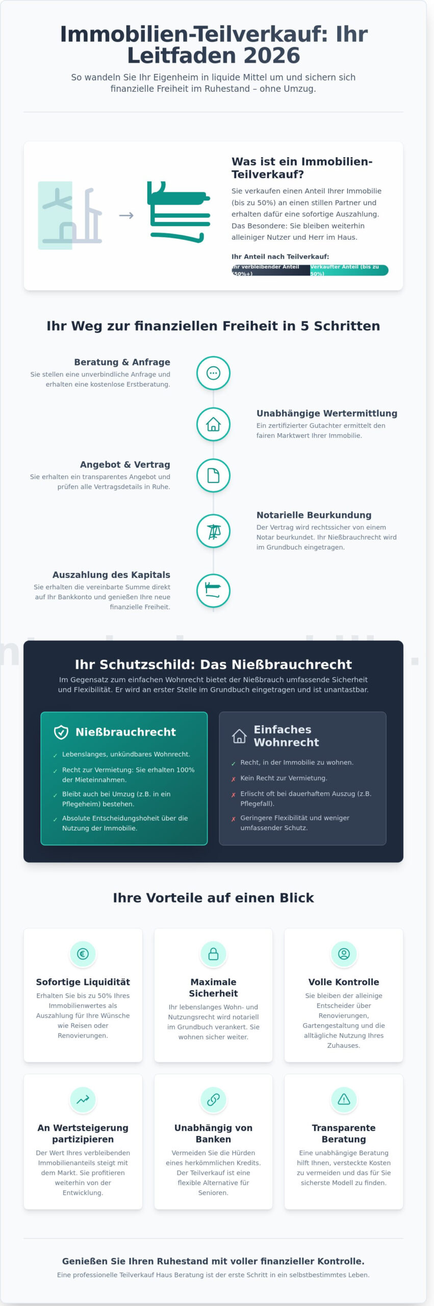 Teilverkauf Haus Beratung: So finden Sie 2026 das sicherste Modell für Ihr Zuhause