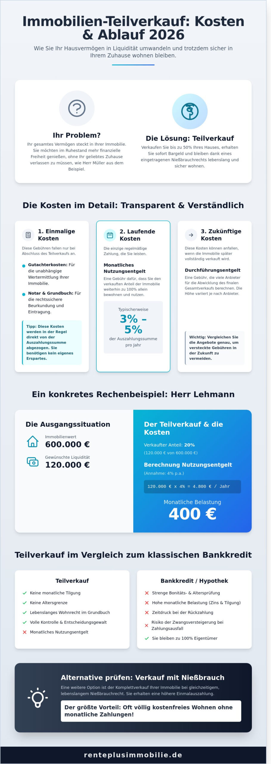 Teilverkauf Immobilie Kosten 2026: Ein klarer Leitfaden für Senioren - Infographic