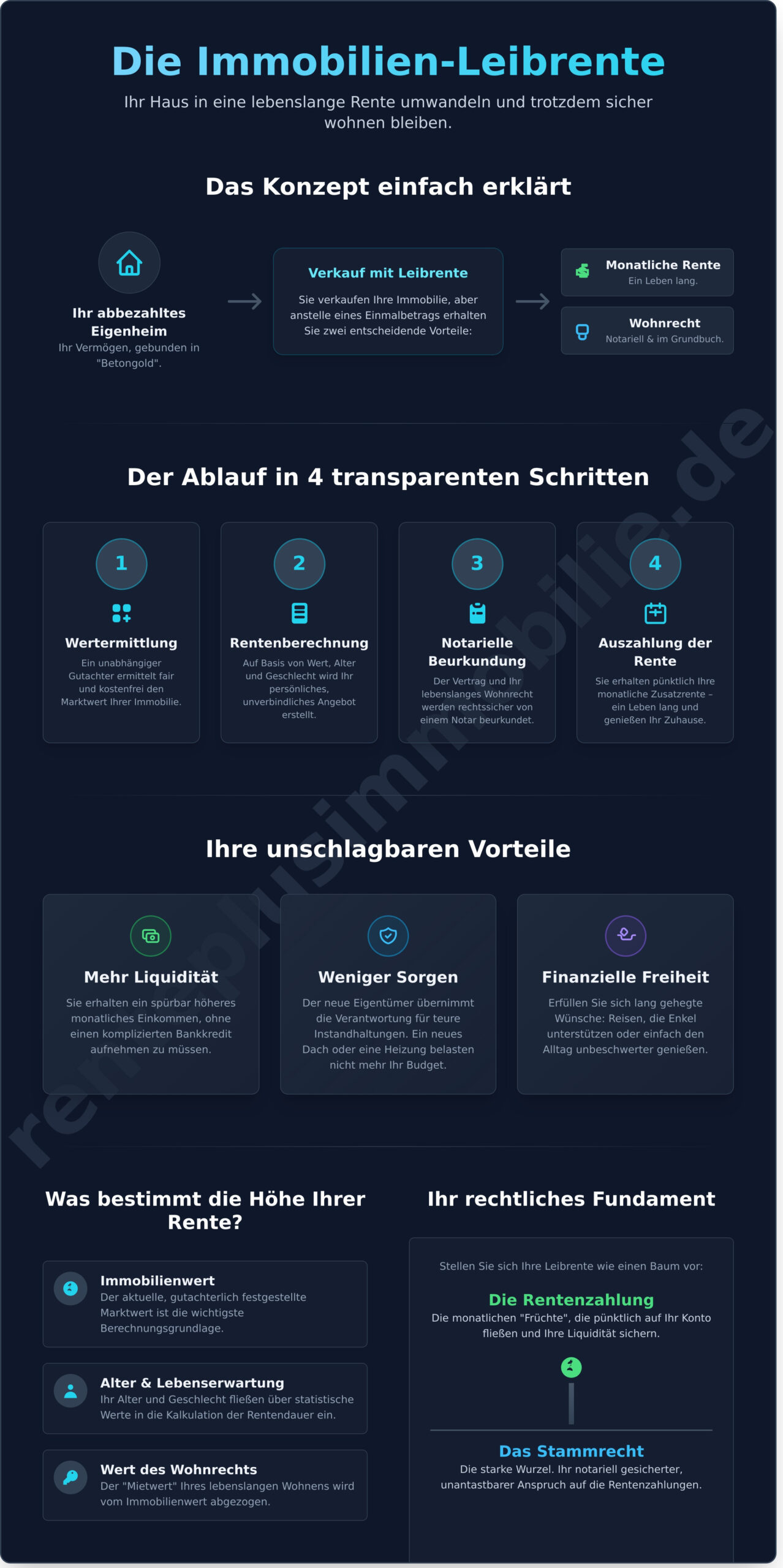 Was ist eine Leibrente? Die Immobilienrente einfach erklärt für 2026 - Infographic