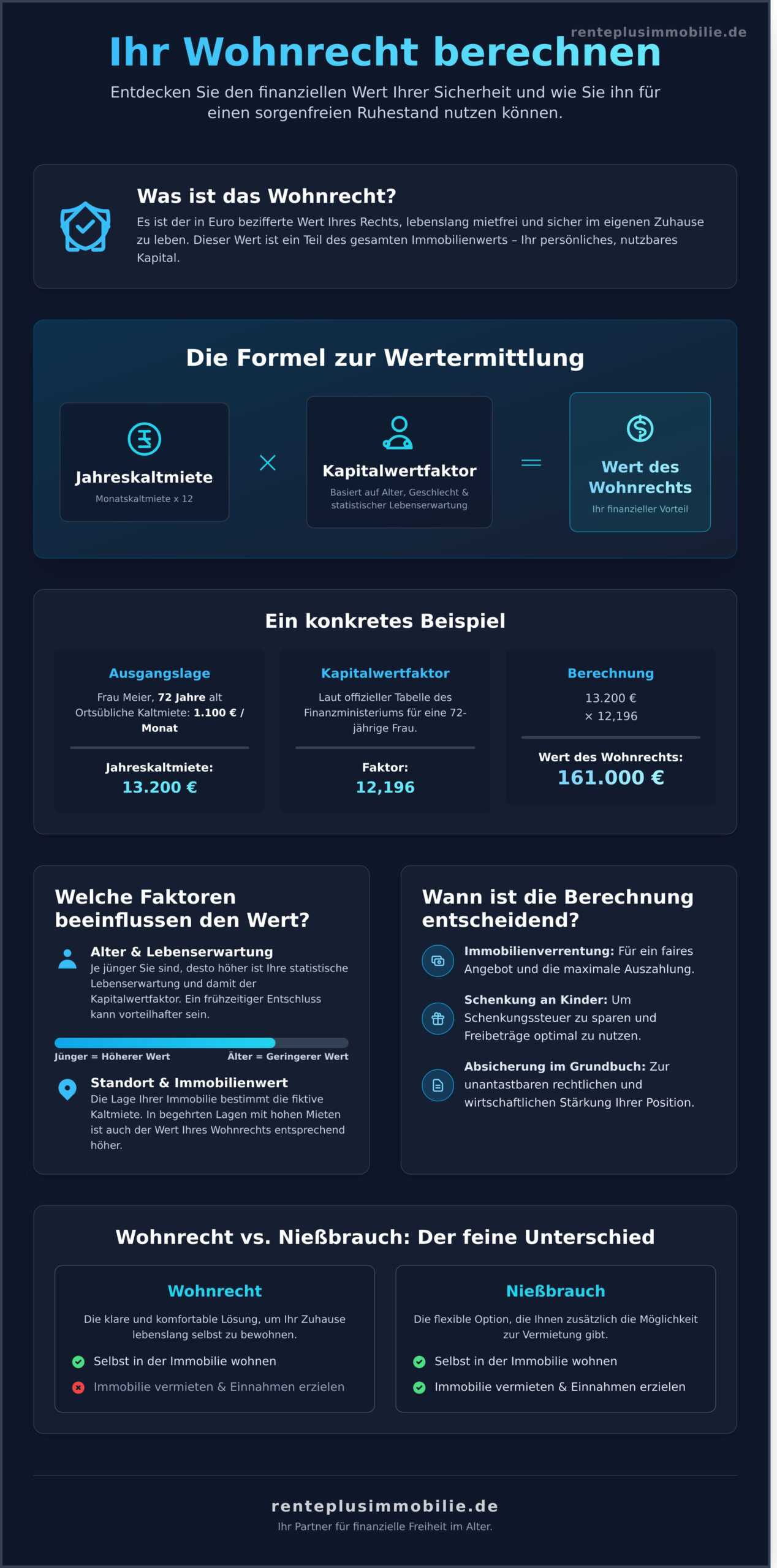 Wohnrecht berechnen: So ermitteln Sie den Wert Ihres Zuhauses im Jahr 2026 - Infographic