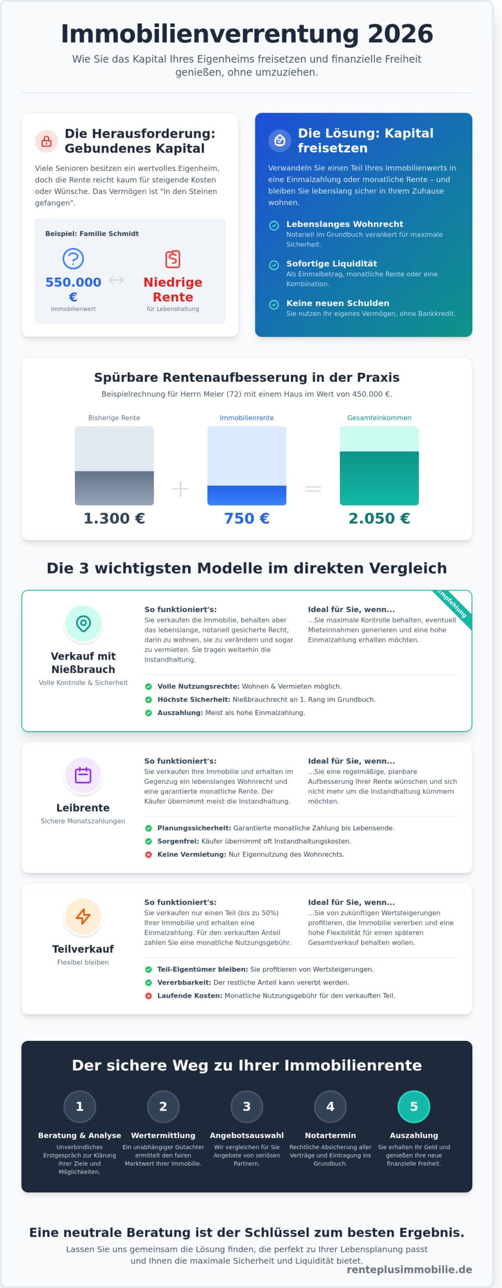 Immobilienverrentung 2026: Mehr finanzielle Freiheit im eigenen Zuhause genießen