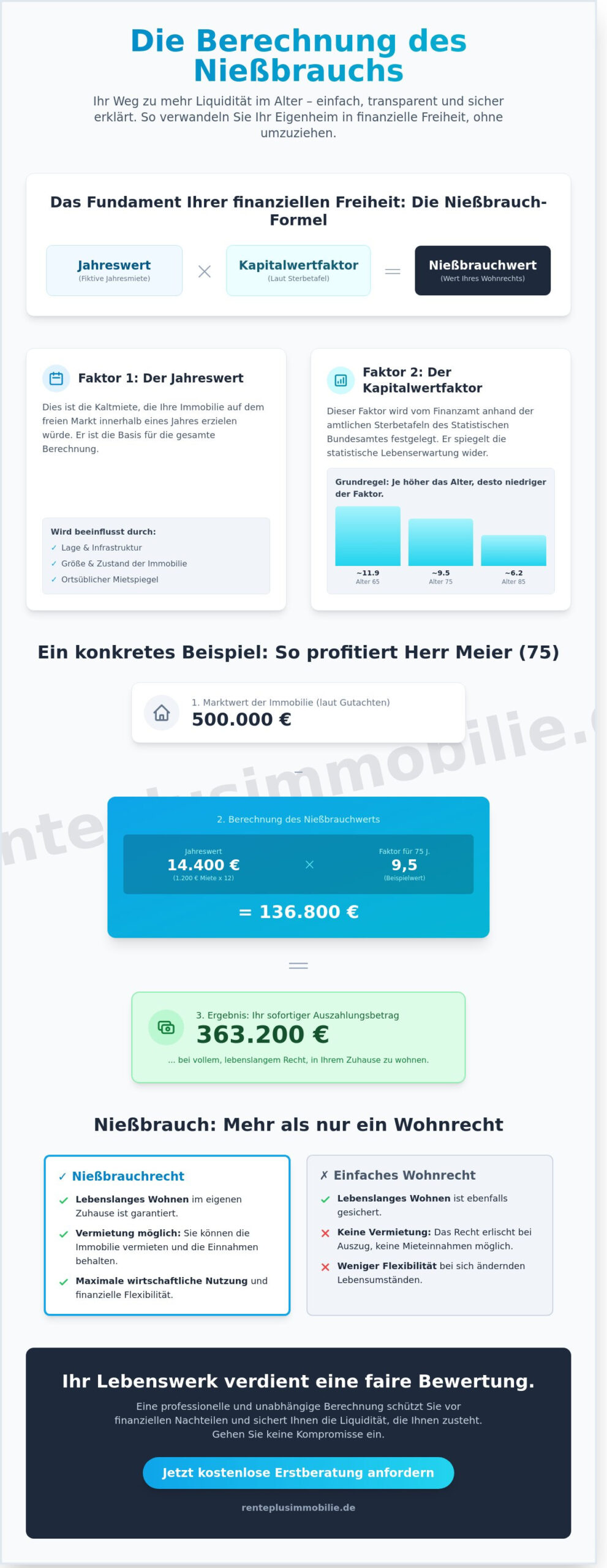 Berechnung von Nießbrauch: So ermitteln Sie den Wert Ihrer Sicherheit im Jahr 2026