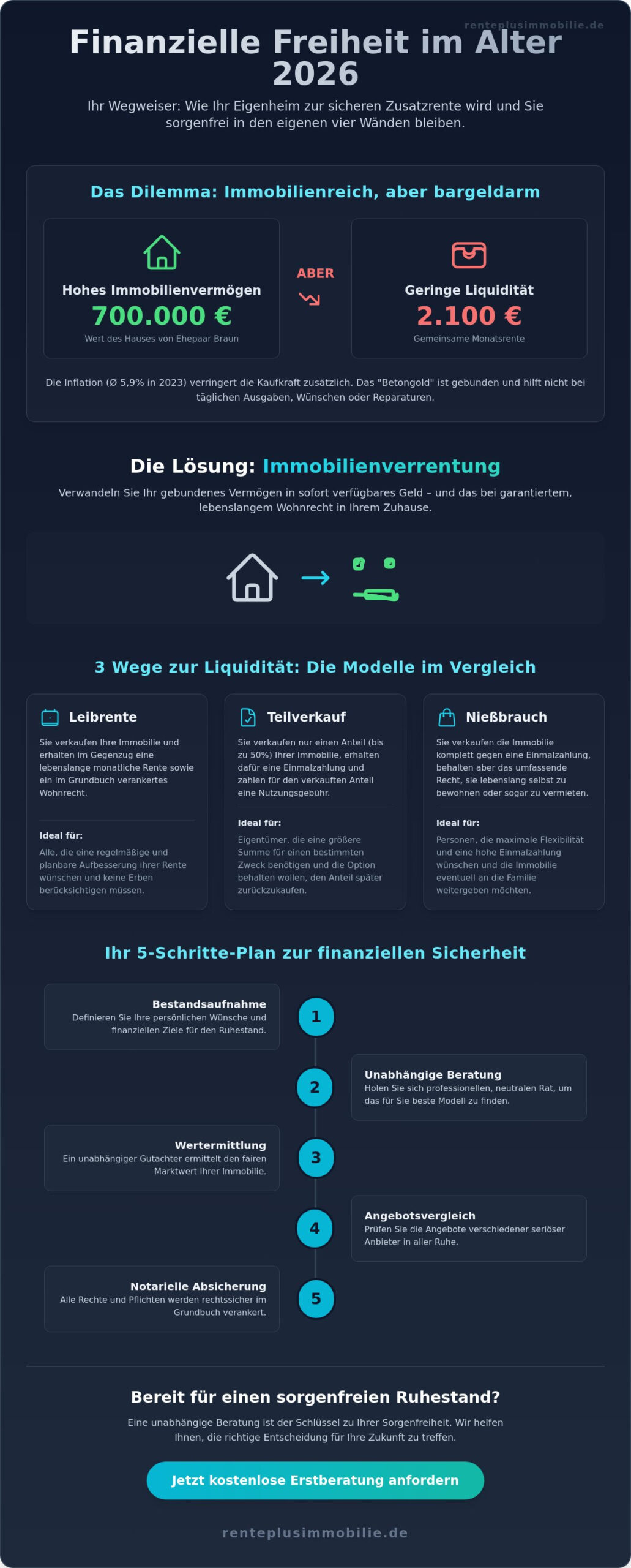 Finanzielle Freiheit im Alter 2026: Wege zu mehr Liquidität ohne Auszug