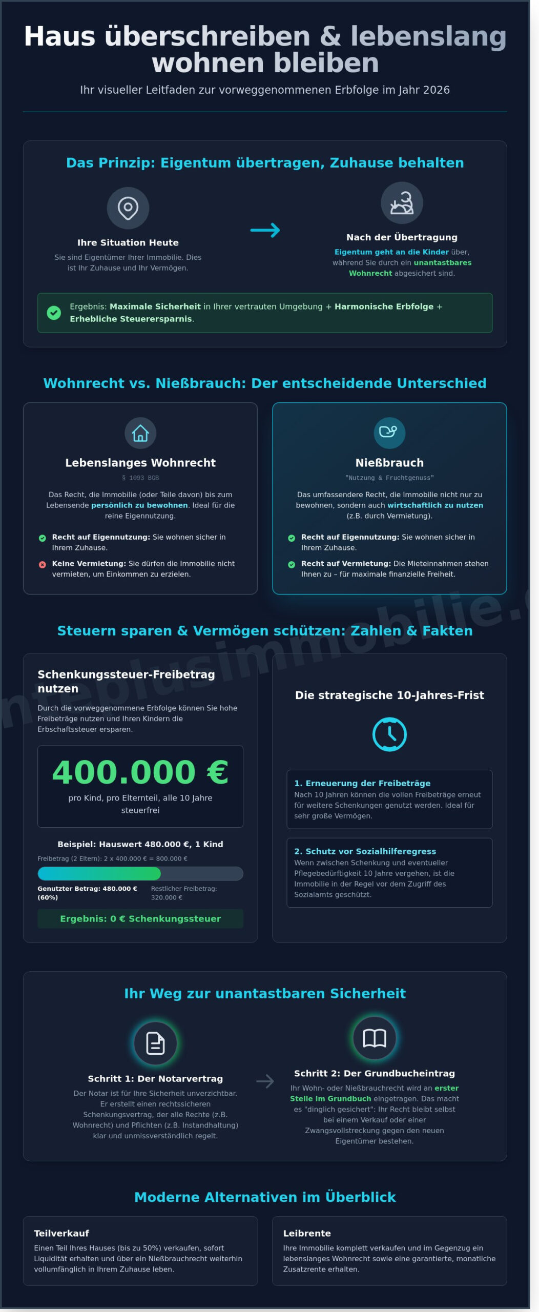 Haus überschreiben mit lebenslangem Wohnrecht: Sicherheit und Freiheit im Alter (2026)