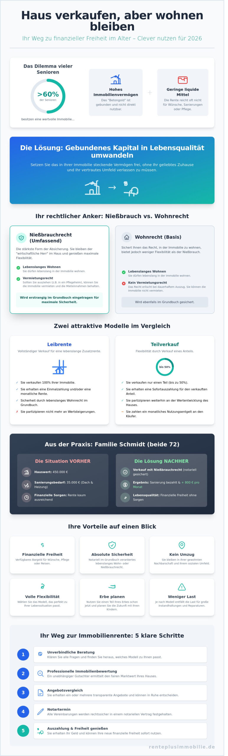 Haus verkaufen aber wohnen bleiben: Alle Modelle & Tipps für 2026