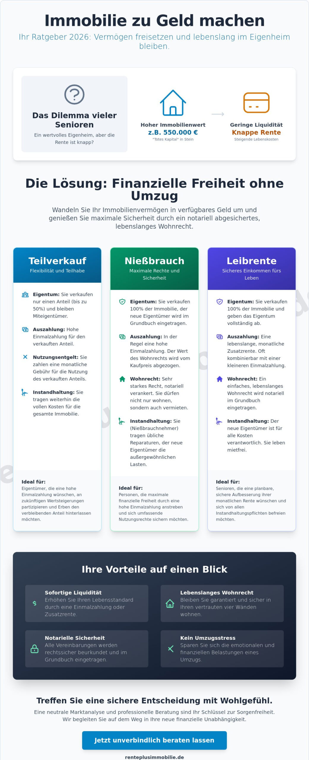 Immobilie zu Geld machen: So sichern Sie sich finanzielle Freiheit im Alter (Ratgeber 2026)