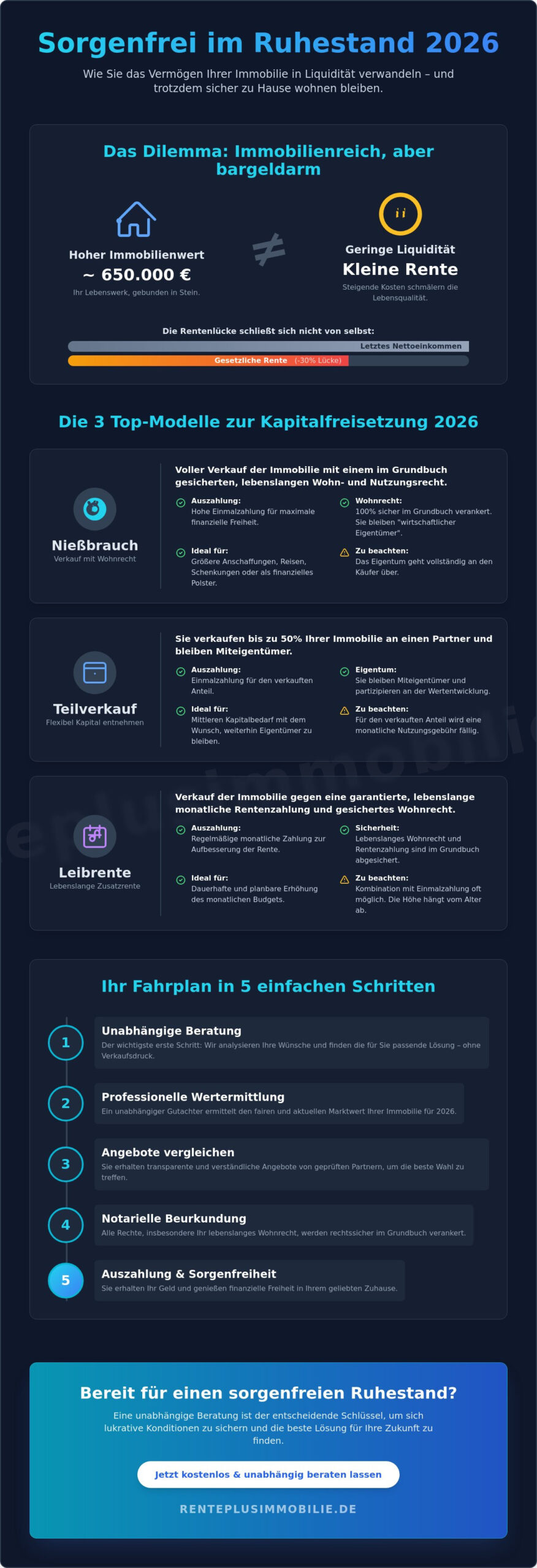 Sorgenfrei im Ruhestand leben: Wie Sie Ihr Eigenheim 2026 in zusätzliche Liquidität verwandeln