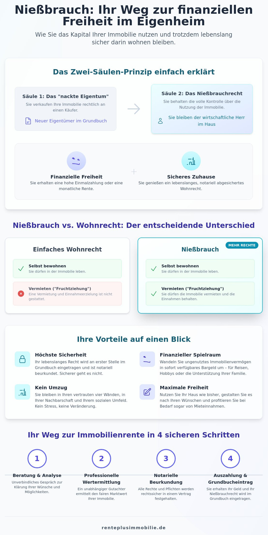 Was ist Nießbrauch? Ihr umfassender Wegweiser für mehr finanzielle Freiheit im Jahr 2026