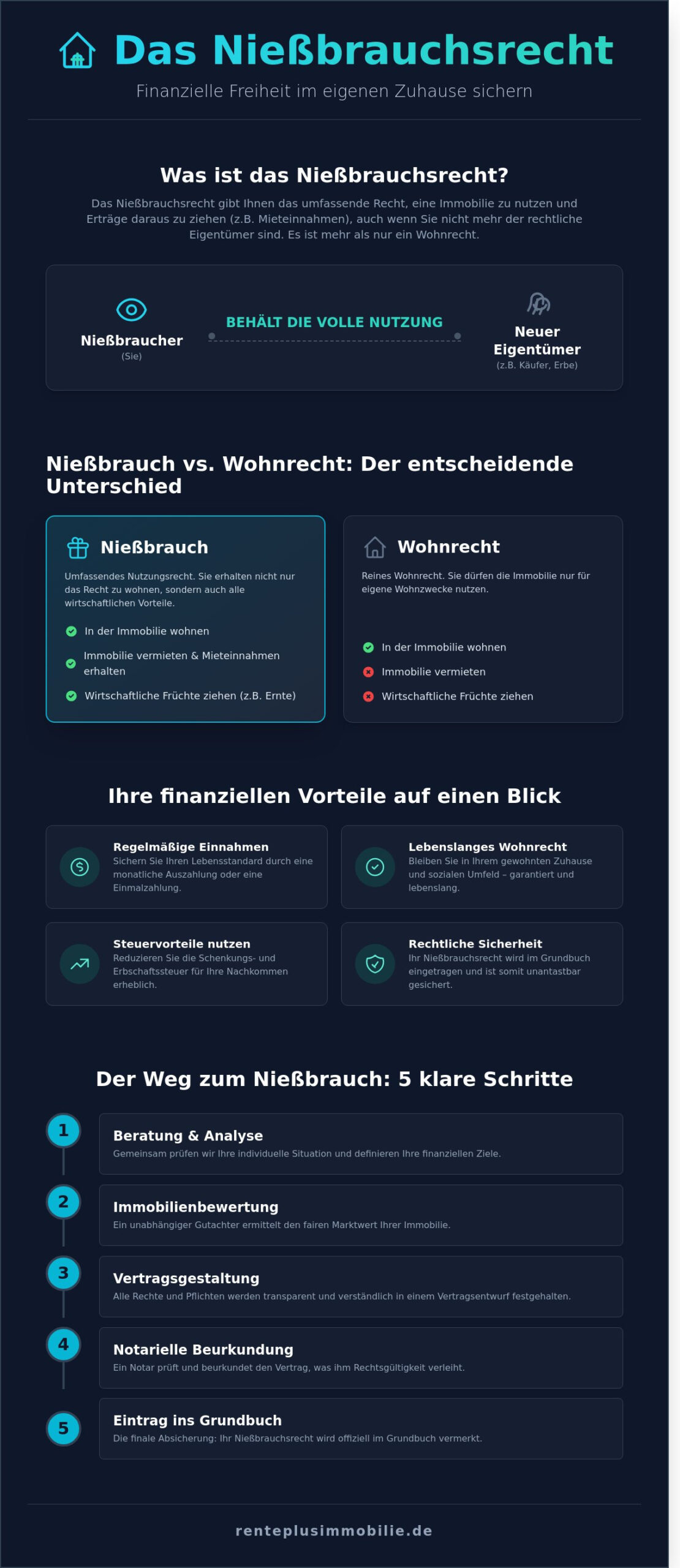 Nießbrauchsrecht: Ihr umfassender Ratgeber für finanzielle Freiheit 2026