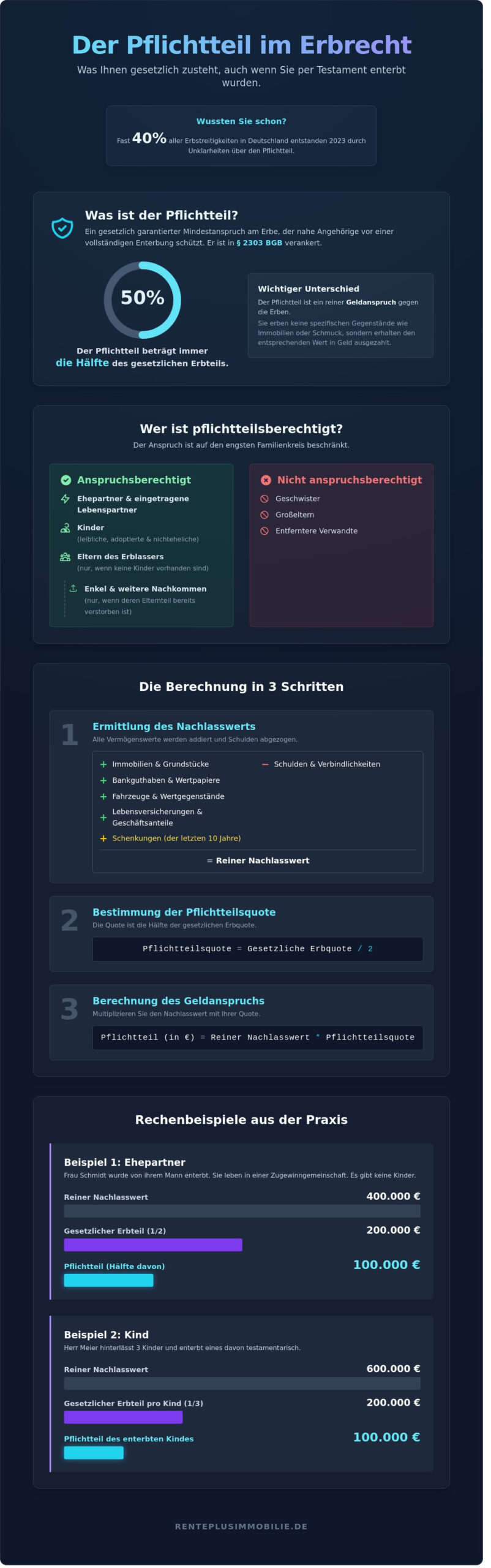 Wie hoch ist beim Erbe der Pflichtteil? Alles, was Sie 2026 wissen müssen