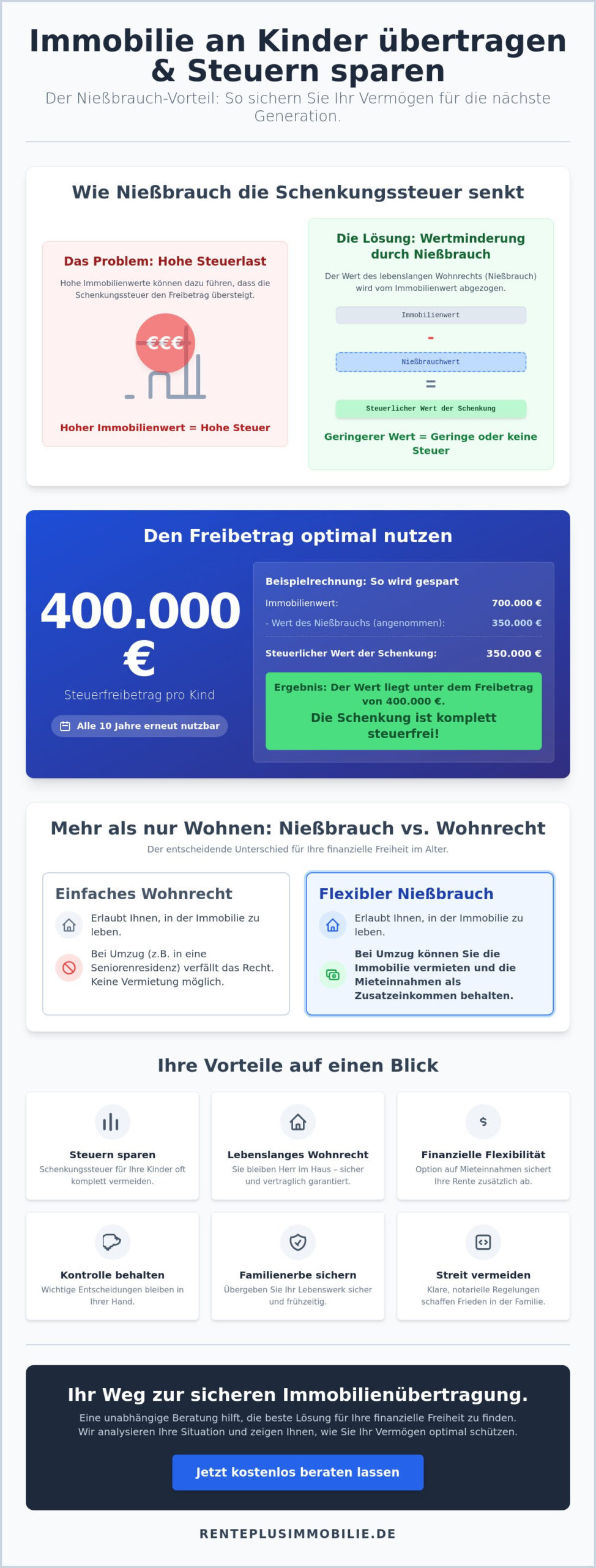 Nießbrauch & Steuerfreibetrag: So übertragen Sie Ihre Immobilie 2026 steuersparend