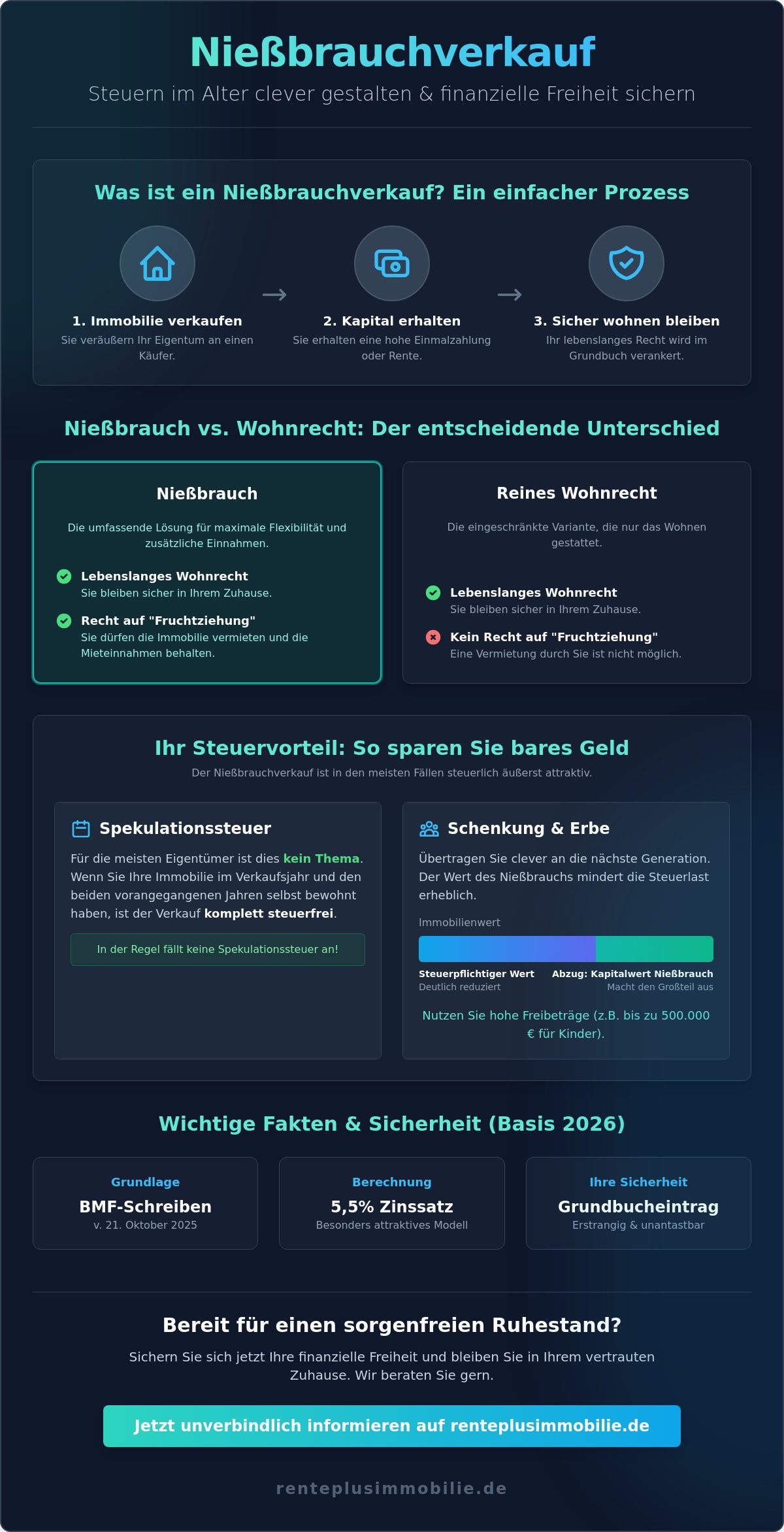 Steuer beim Nießbrauchverkauf der Immobilie im Alter: So profitieren Sie 2026
