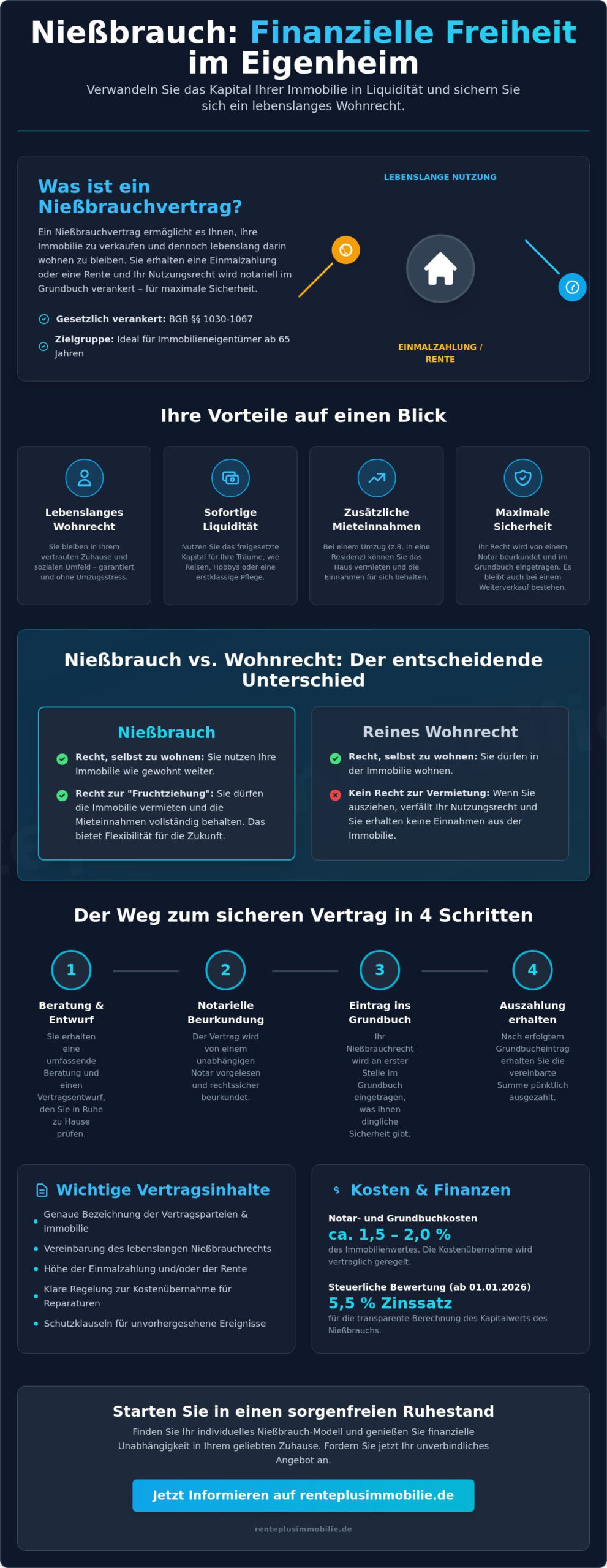 Vertrag Nießbrauch: Ihr sicherer Wegweiser für lebenslanges Wohnen und finanzielle Freiheit (2026)