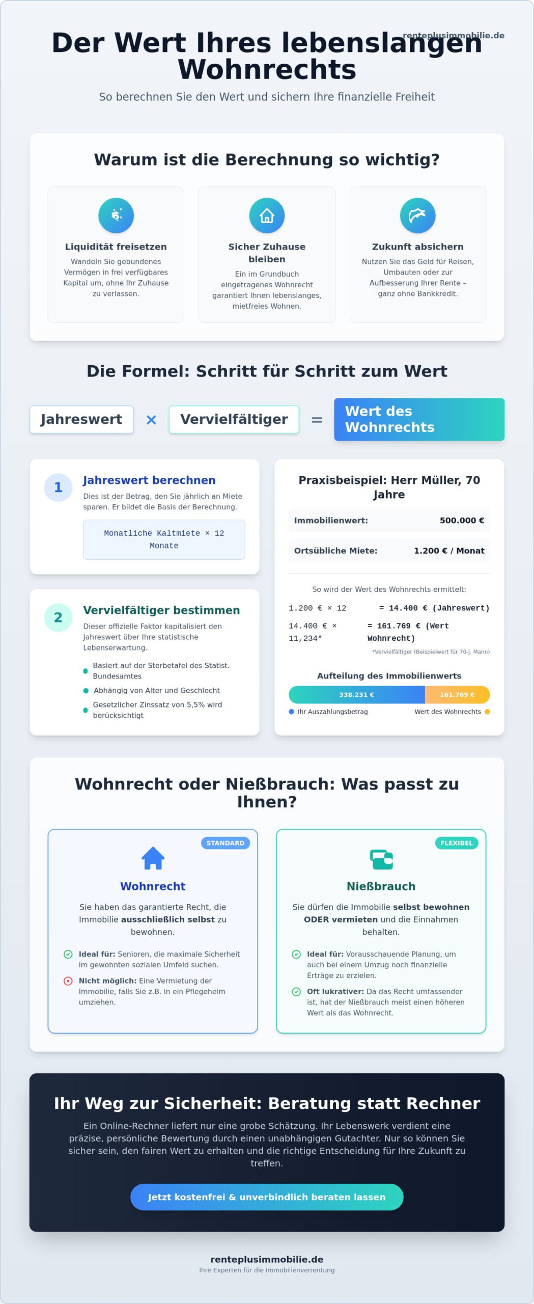 Wohnrecht berechnen 2026: So ermitteln Sie den Wert Ihres lebenslangen Zuhauses