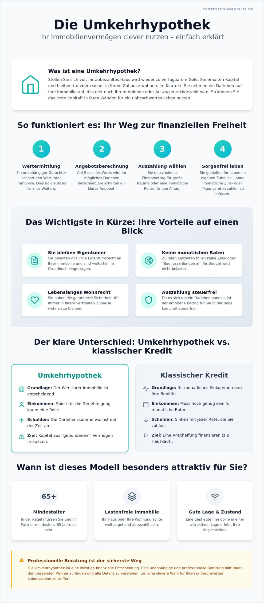 Wie funktioniert die Umkehrhypothek? Ihr Leitfaden für finanzielle Freiheit im Jahr 2026